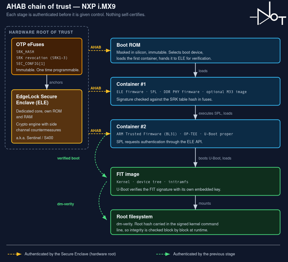 AHAB chain of trust