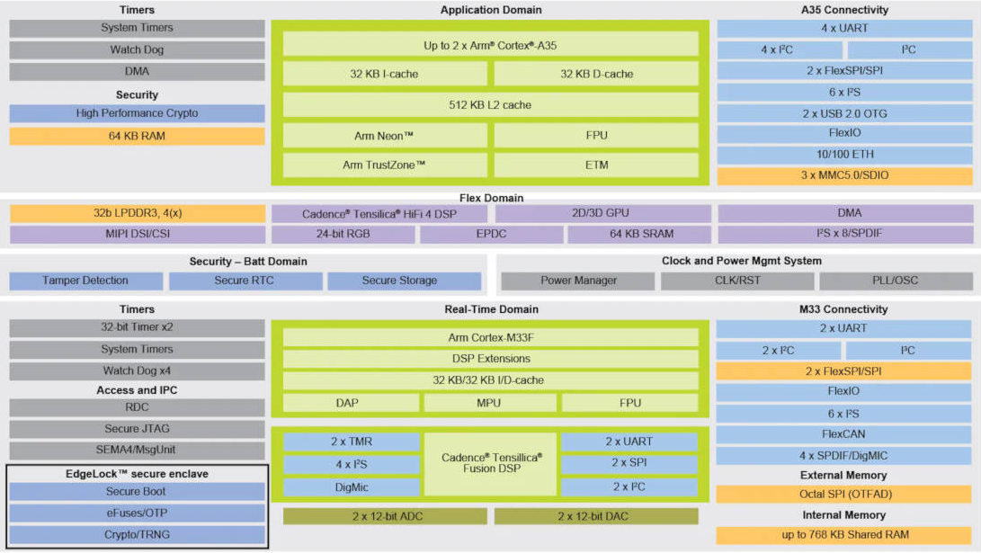 i.MX93 domain separation block diagram